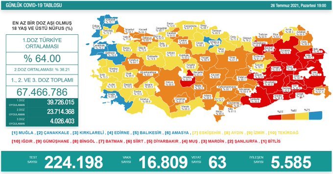 Covid_19, Türkiye'de 26 Temmuz'da 63 toplamda 50.997 can aldı