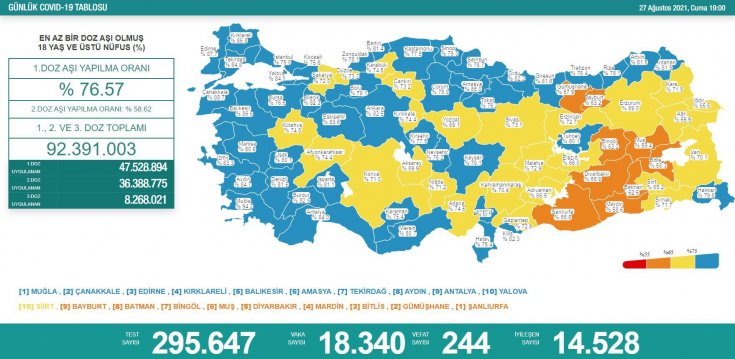 Covid_19, Türkiye'de 27 Ağustos'ta 244 toplamda 55.708 can aldı