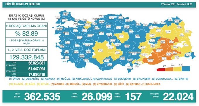Covid-19, Türkiye'de 27 Aralık'ta 157 toplamda 81.609 can aldı