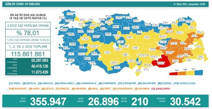 Covid-19, Türkiye'de 27 Ekim'de 210 toplamda 69.704 can aldı Covid-19, Türkiye'de 27 Ekim'de 210 toplamda 69.704 can aldı