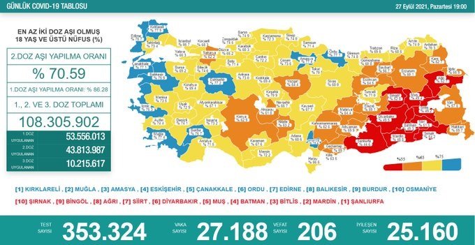 Covid-19, Türkiye'de 27 Eylül'de 206 toplamda 63.307 can aldı