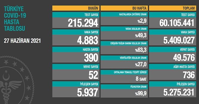 Covid_19, Türkiye'de 27 Haziran'da 52 toplamda 49.576 can aldı