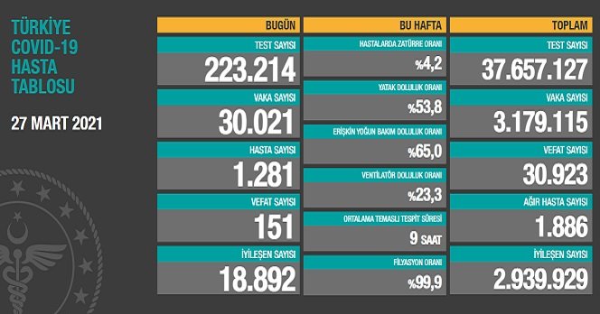 Covid_19, Türkiye'de 27 Mart'ta 151 toplamda 30.923 can aldı