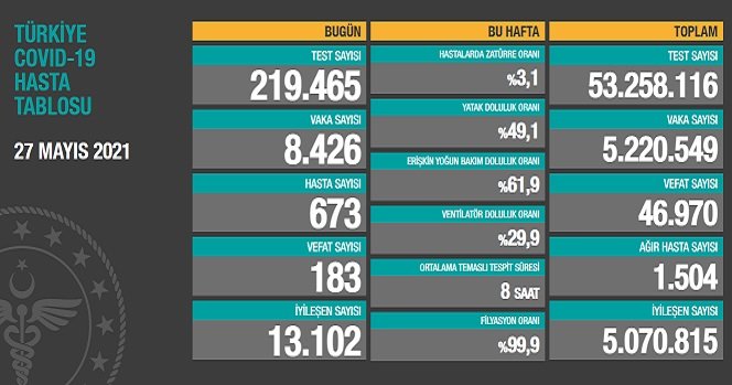 Covid_19, Türkiye'de 27 Mayıs'ta 183 toplamda 46.970 can aldı