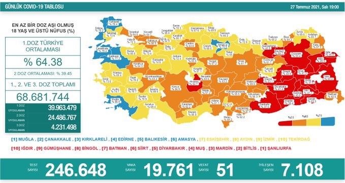 Covid_19, Türkiye'de 27 Temmuz'da 51 toplamda 51.048 can aldı Covid_19, Türkiye'de 27 Temmuz'da 51 toplamda 51.048 can aldı