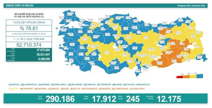 Covid_19, Türkiye'de 28 Ağustos'ta 245 toplamda 55.953 can aldı Covid_19, Türkiye'de 28 Ağustos'ta 245 toplamda 55.953 can aldı