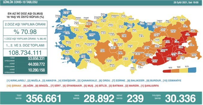 Covid-19, Türkiye'de 28 Eylül'de 239 toplamda 63.546 can aldı