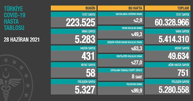 Covid_19, Türkiye'de 28 Haziran'da 58 toplamda 49.634 can aldı