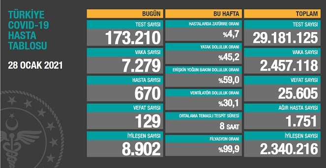 Covid_19, Türkiye'de 28 Ocak'ta 129 toplamda 25.605 can aldı