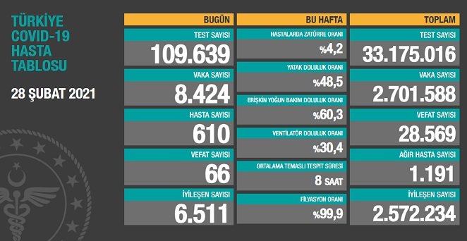 Covid_19, Türkiye'de 28 Şubat'ta 66 toplamda 28.569 can aldı