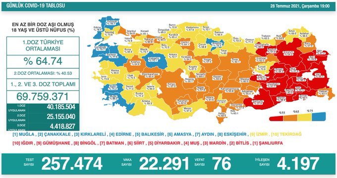 Covid_19, Türkiye'de 28 Temmuz'da 76 toplamda 51.124 can aldı