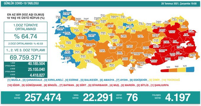 Covid_19, Türkiye'de 28 Temmuz'da 76 toplamda 51.124 can aldı Covid_19, Türkiye'de 28 Temmuz'da 76 toplamda 51.124 can aldı