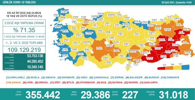 Covid-19, Türkiye'de 29 Eylül'de 227 toplamda 63.773 can aldı