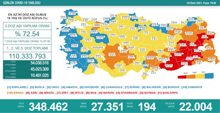Covid-19, Türkiye'de 3 Ekim'de 194 toplamda 64.596 can aldı