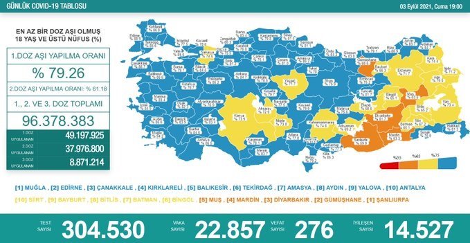 Covid_19, Türkiye'de 3 Eylül'de 276 toplamda 57.554 can aldı