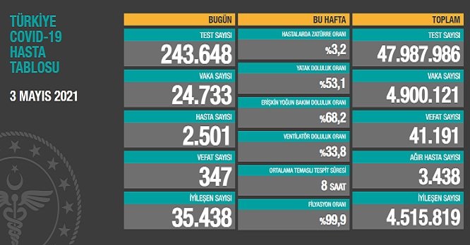 Covid_19, Türkiye'de 3 Mayıs'ta 347 toplamda 41.191 can aldı