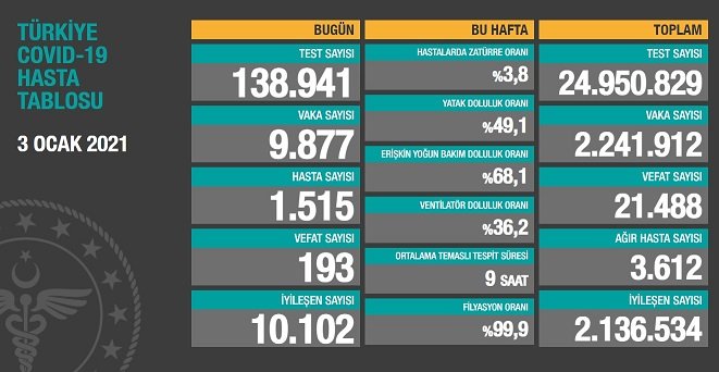 Covid_19 Türkiye'de 3 Ocak'ta 193 toplamda 21.488 can aldı