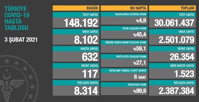 Covid_19, Türkiye'de 3 Şubat'ta 117 toplamda 26.354 can aldı