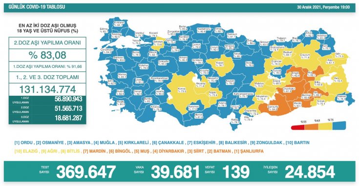Covid-19, Türkiye'de 30 Aralık'ta 139 toplamda 82.074 can aldı