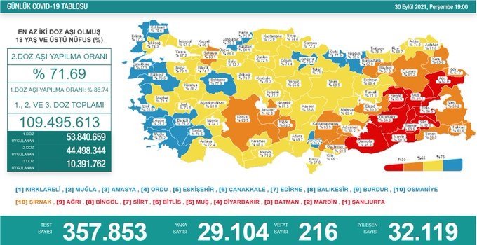 Covid-19, Türkiye'de 30 Eylül'de 216 toplamda 63.989 can aldı