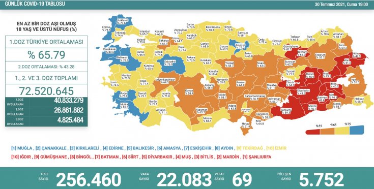 Covid_19, Türkiye'de 30 Temmuz'da 69 toplamda 51.253 can aldı