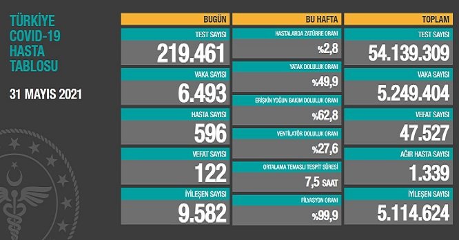 Covid_19, Türkiye'de 31 Mayıs'ta 122 toplamda 47.527 can aldı