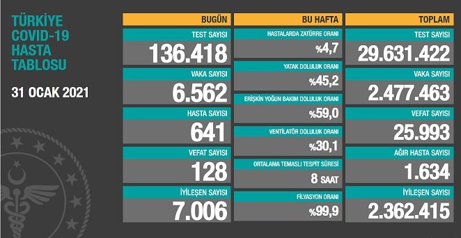 Covid_19, Türkiye'de 31 Ocak'ta 128 toplamda 25.993 can aldı
