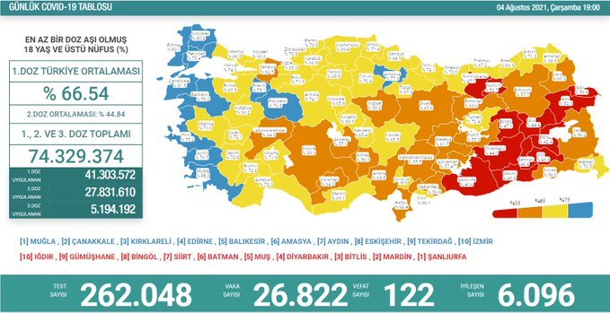 Covid_19, Türkiye'de 4 Ağustos'ta 122 toplamda 51.767 can aldı
