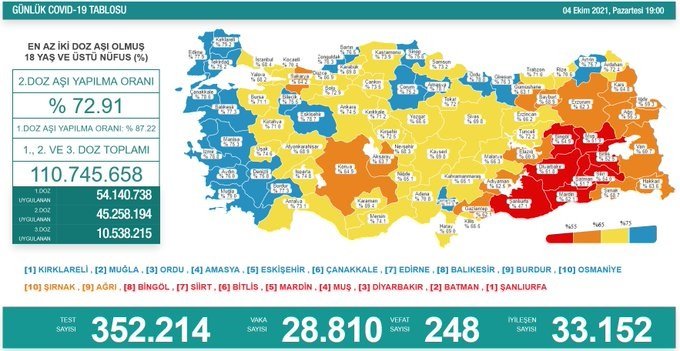 Covid-19, Türkiye'de 4 Ekim'de 248 toplamda 64.844 can aldı