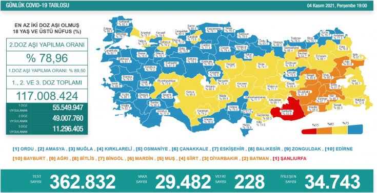 Covid-19, Türkiye'de 4 Kasım'da 228 toplamda 71.461 can aldı Covid-19, Türkiye'de 4 Kasım'da 228 toplamda 71.461 can aldı