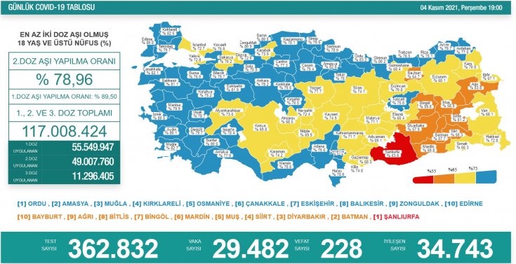 Covid-19, Türkiye'de 4 Kasım'da 228 toplamda 71.461 can aldı