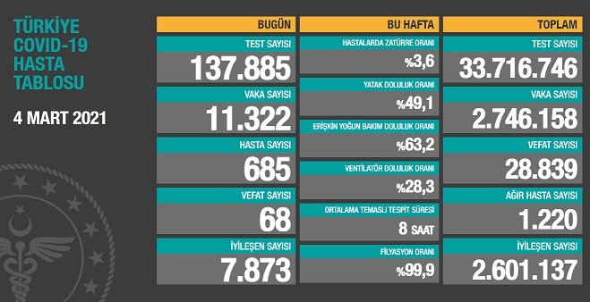Covid_19, Türkiye'de 4 Mart'ta 68 toplamda 28.839 can aldı