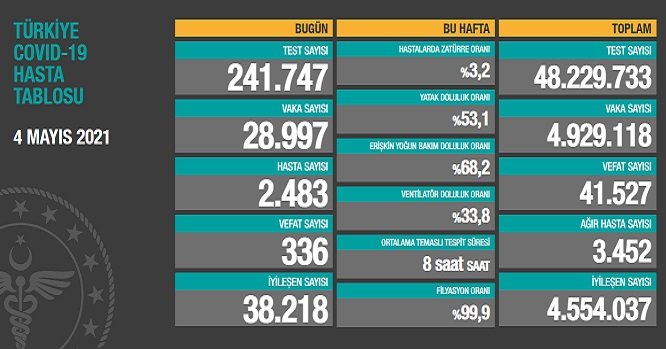 Covid_19, Türkiye'de 4 Mayıs'ta 336 toplamda 41.527 can aldı