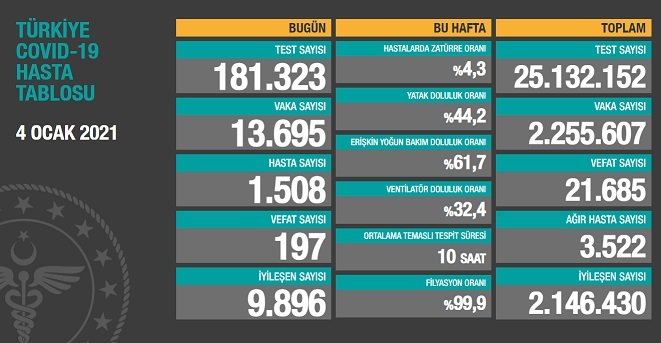 Covid_19 Türkiye'de 4 Ocak'ta 197 toplamda 21.685 can aldı