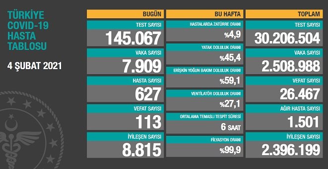 Covid_19, Türkiye'de 4 Şubat'ta 113 toplamda 26.467 can aldı