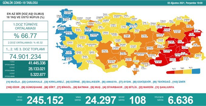 Covid_19, Türkiye'de 5 Ağustos'ta 108 toplamda 51.875 can aldı