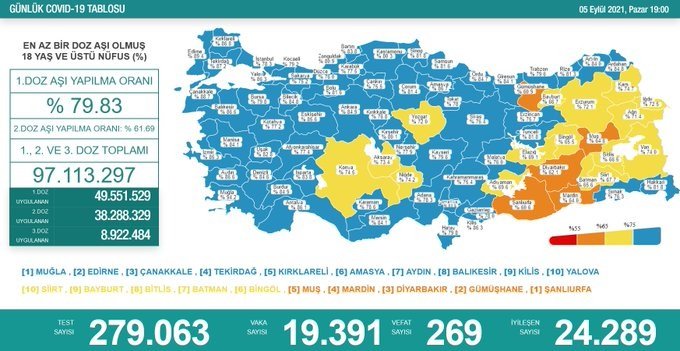 Covid_19, Türkiye'de 5 Eylül'de 269 toplamda 58.101 can aldı