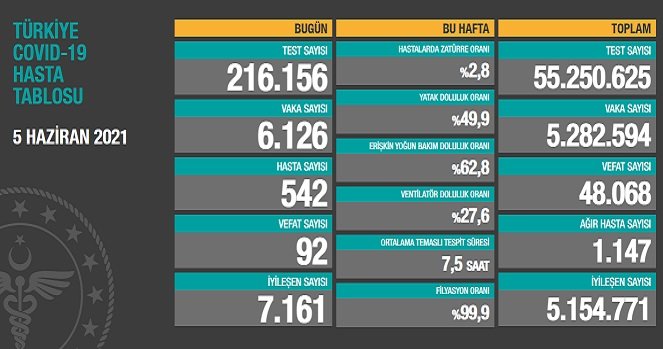 Covid_19, Türkiye'de 5 Haziran'da 92 toplamda 48.068 can aldı Covid_19, Türkiye'de 5 Haziran'da 92 toplamda 48.068 can aldı