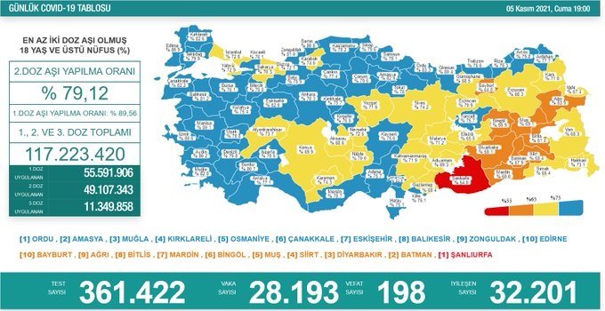 Covid-19, Türkiye'de 5 Kasım'da 198 toplamda 71.659 can aldı