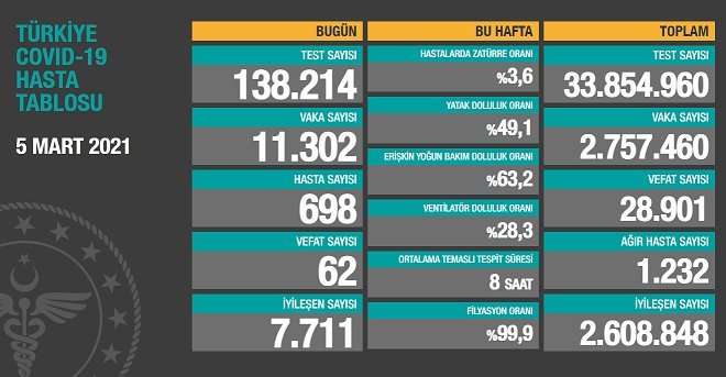 Covid_19, Türkiye'de 5 Mart'ta 62 toplamda 28.901 can aldı