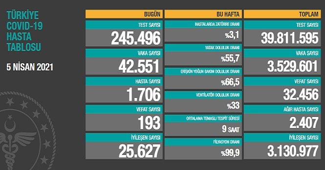 Covid_19, Türkiye'de 5 Nisan'da 193 toplamda 32.456 can aldı