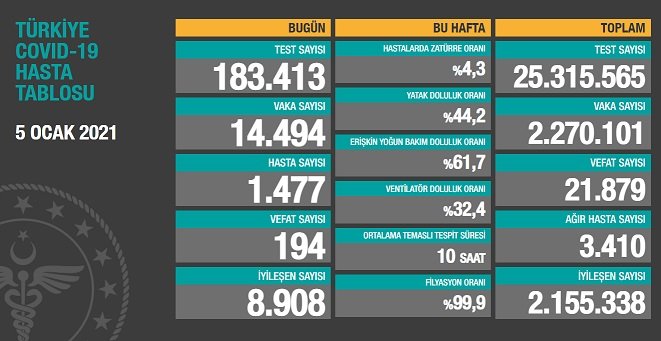 Covid_19, Türkiye'de 5 Ocak'ta 194 toplamda 21.879 can aldı