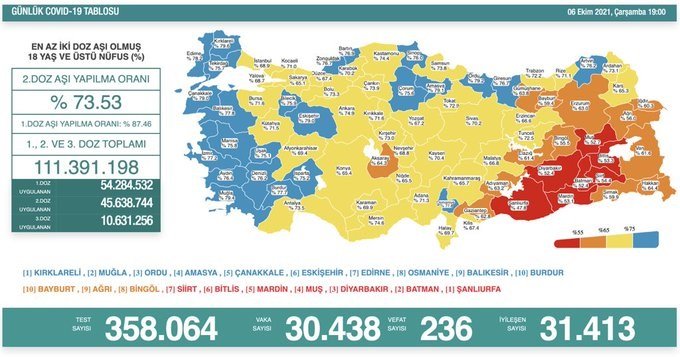 Covid-19, Türkiye'de 6 Ekim'de 236 toplamda 65.308 can aldı