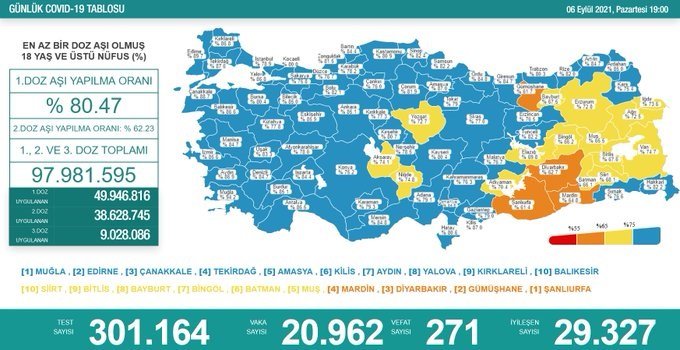 Covid_19, Türkiye'de 6 Eylül'de 271 toplamda 58.372 can aldı