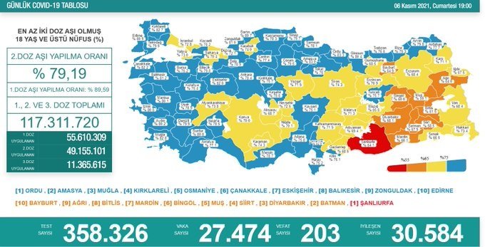 Covid-19, Türkiye'de 6 Kasım'da 203 toplamda 71.862 can aldı