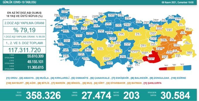 Covid-19, Türkiye'de 6 Kasım'da 203 toplamda 71.862 can aldı Covid-19, Türkiye'de 6 Kasım'da 203 toplamda 71.862 can aldı