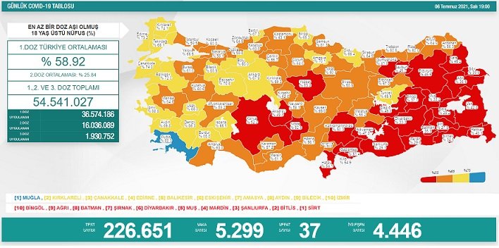 Covid_19, Türkiye'de 6 Temmuz'da 37 toplamda 49.996 can aldı
