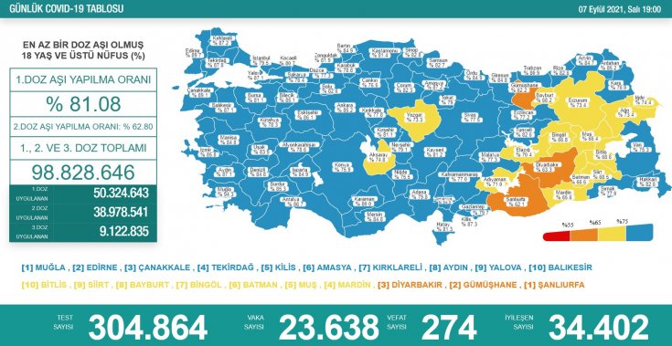 Covid_19, Türkiye'de 7 Eylül'de 274 toplamda 58.646 can aldı
