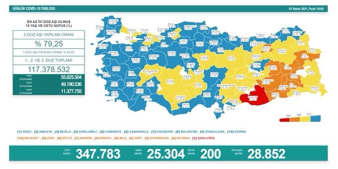 Covid-19, Türkiye'de 7 Kasım'da 200 toplamda 72.062 can aldı