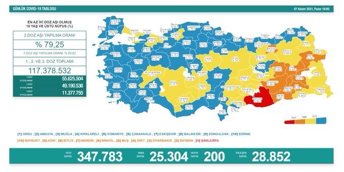 Covid-19, Türkiye'de 7 Kasım'da 200 toplamda 72.062 can aldı Covid-19, Türkiye'de 7 Kasım'da 200 toplamda 72.062 can aldı